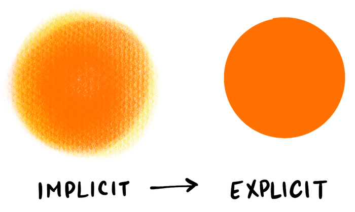 A blurry circle labeled “Implicit” next to a solid, well-defined circle labeled “Explicit.”
