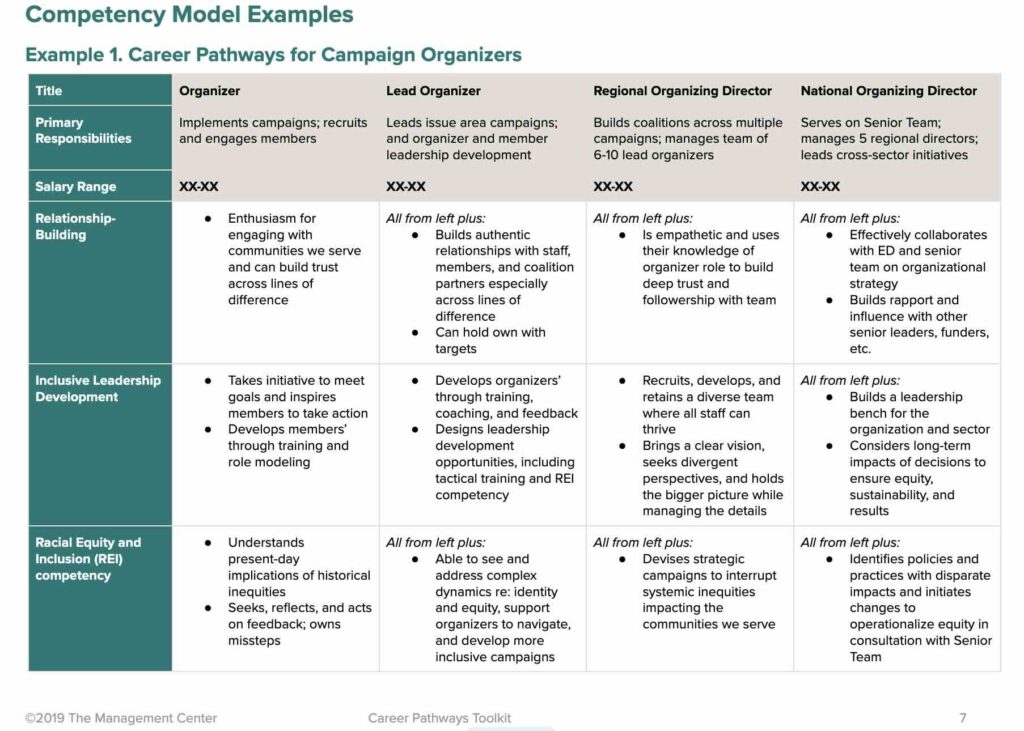 Preview of four pathways for campaign organizer roles.