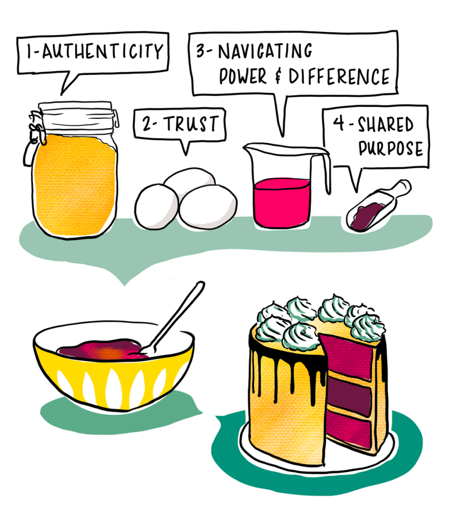 Ingredients for relationship building: 1) authenticity. 2) trust, 3) navigating power and difference, and 4) shared purpose.