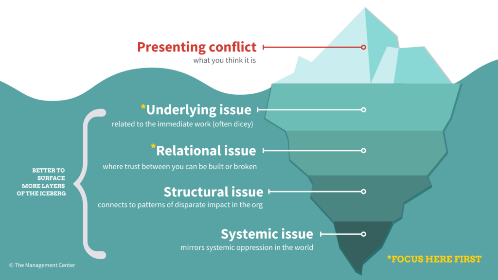 A graphic of an iceberg shows five layers. The layer above the water's surface says: Presenting conflict: what you think it is. The layers below the surface, from top to bottom, say: Underlying issue: related to the immediate work. Relational issue: where trust between you can be built or broken. Structural issue: connects to patterns of disparate impact in the org. And systemic issue: mirrors systemic oppression in the world. In the bottom right corner, there's an asterisk that says "focus here first." This note refers to the "underlying issue" and "relational issue."