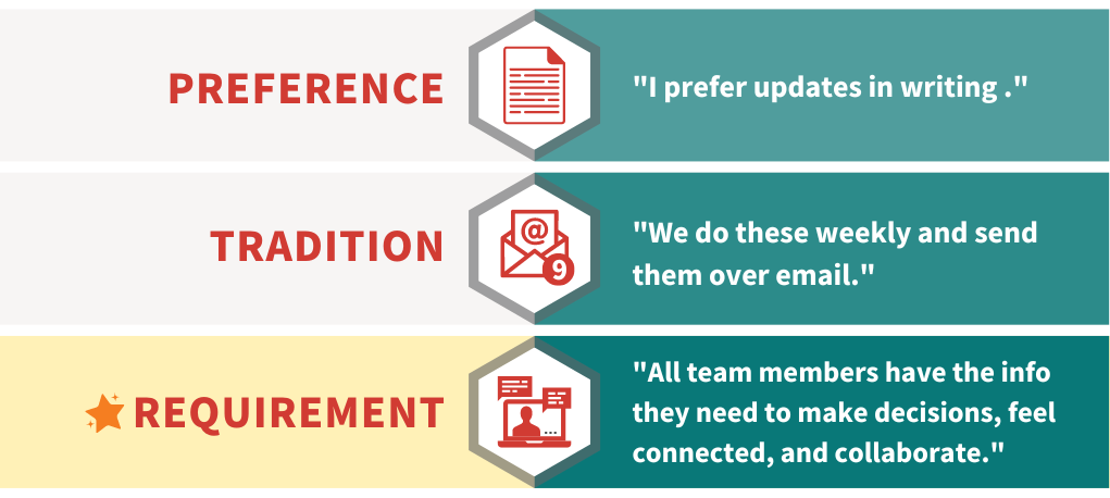 Graphic with three rows. The first one says Preferences with the text, “I prefer updates in writing.” The second row says Traditions with the text, “We do these weekly and send them over email.” The third row says Requirements with an adjacent gold star. The text reads, “All team members have the info they need to make decisions, feel connected, and collaborate.”