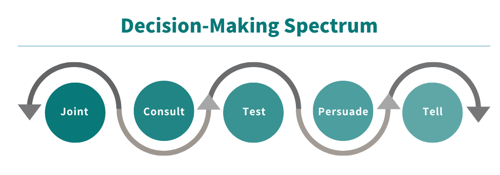 Graphic illustrating a decision-making spectrum with five blue circles and a two-way arrow. From left to right, the circles read: joint, consult, test, persuade, tell.