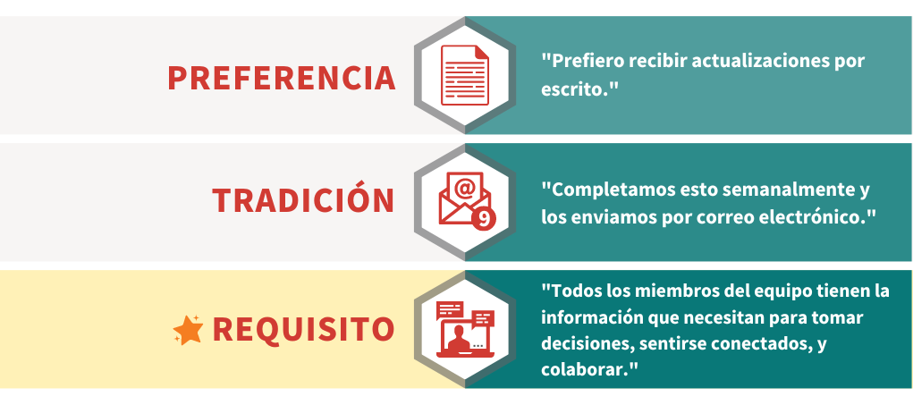 Preferencia - prefiero recibir actualizaciones por escrito. Tradición - completamos esto semanalmente y los enviamos por correo electrónico. *Requisito - Todos los miembros del equipo tienen la información que necesitan para tomar decisiones, sentirse conectados, y colaborar.