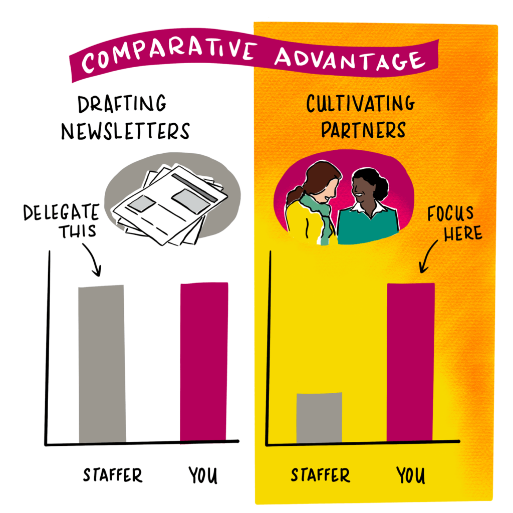 Illustrates how you assess Comparative Advantage. Drafting newsletters has two equal size bars for you and the staffer with the words "delegate this." Cultivating partners has a small bar for the staffer and a tall bar for you with the words "focus here."