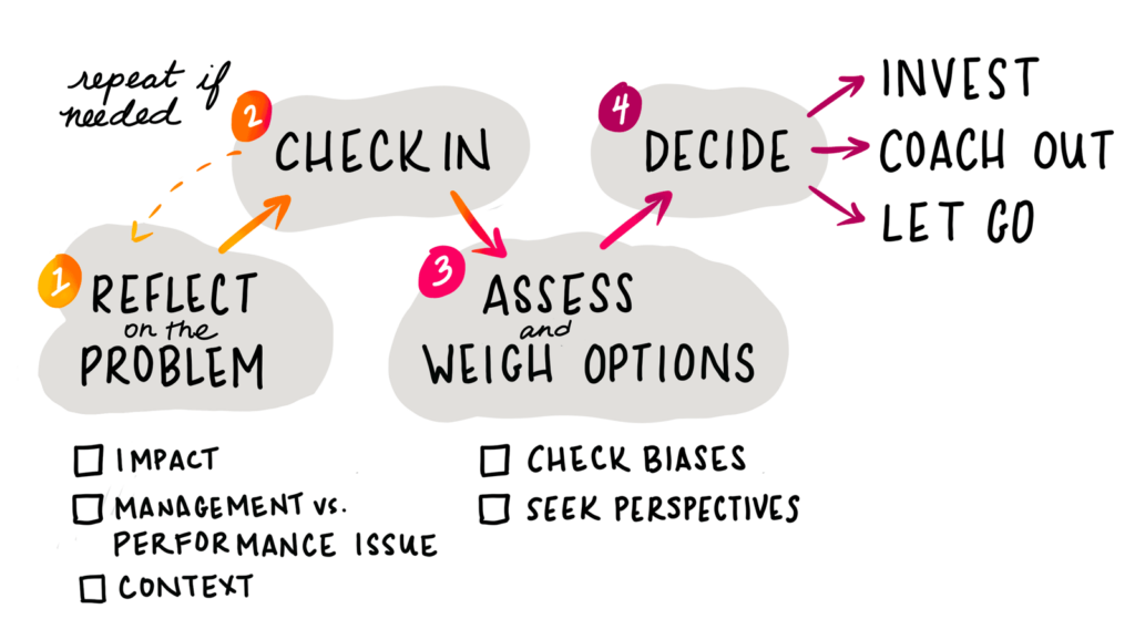 Illustrates the process to address a performance problem. 1) Reflect on the problem. 2) Check in. 3) Assess and weigh options. 4) Decide whether to invest, coach out, or let go.