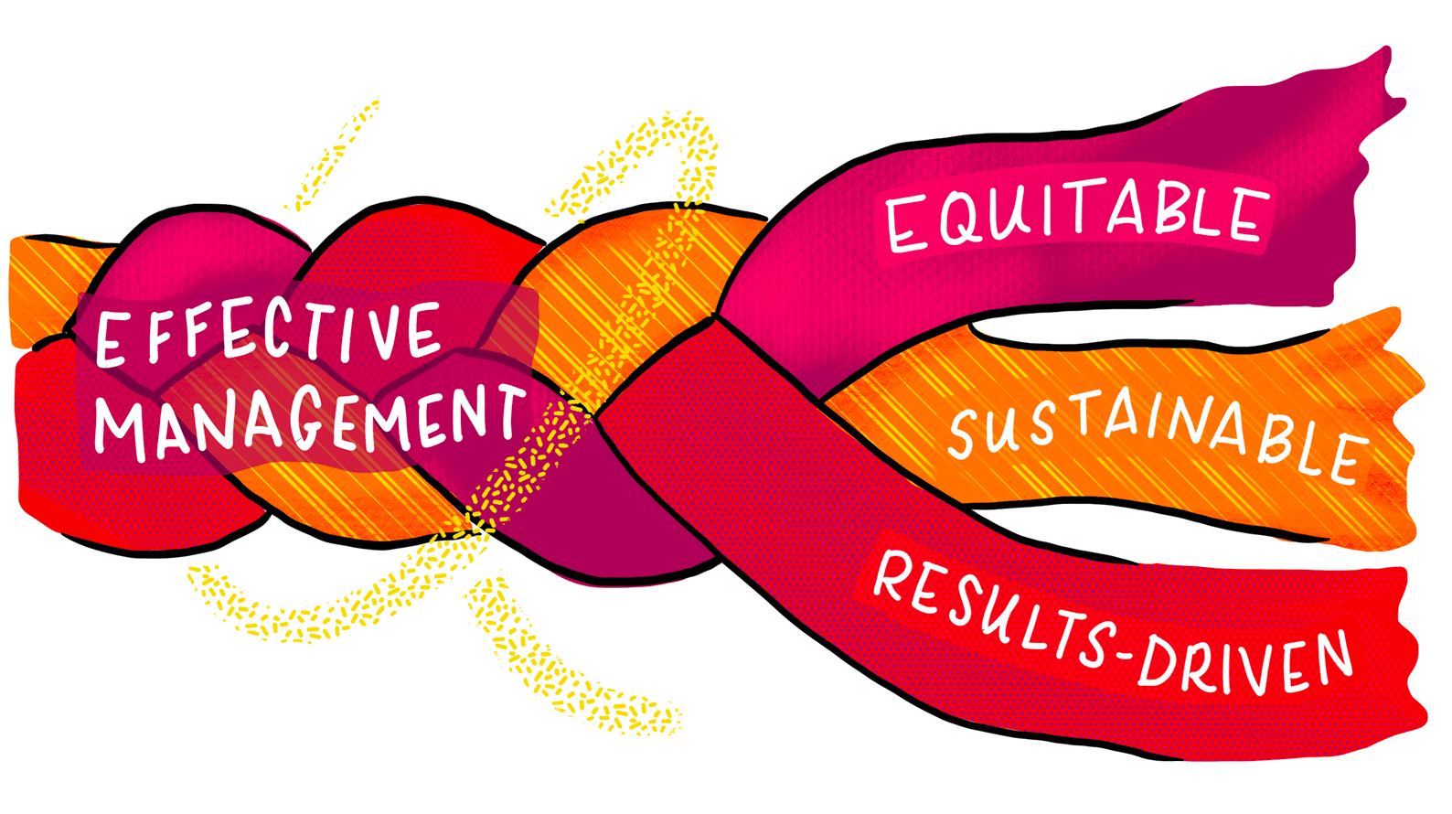 A three-strand braid with the words “effective management” written across it. Each strand has one word written on it: “equitable,” “sustainable,” and “results-driven.”
