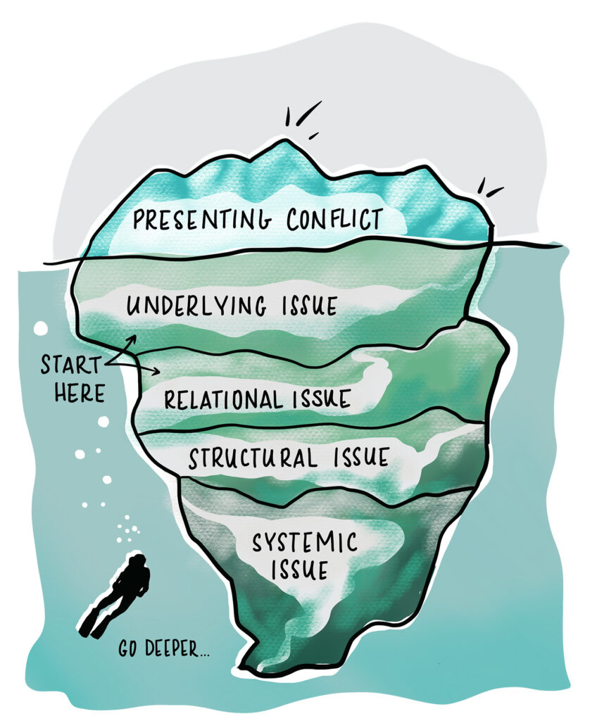 Iceberg with 5 layers. Above the water's surface: Presenting conflict. Issues below the surface: Underlying. Relational. Structural. Systemic.
