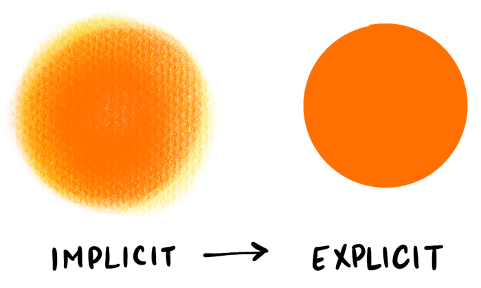 A blurry circle labeled “Implicit” next to a solid, well-defined circle labeled “Explicit.”