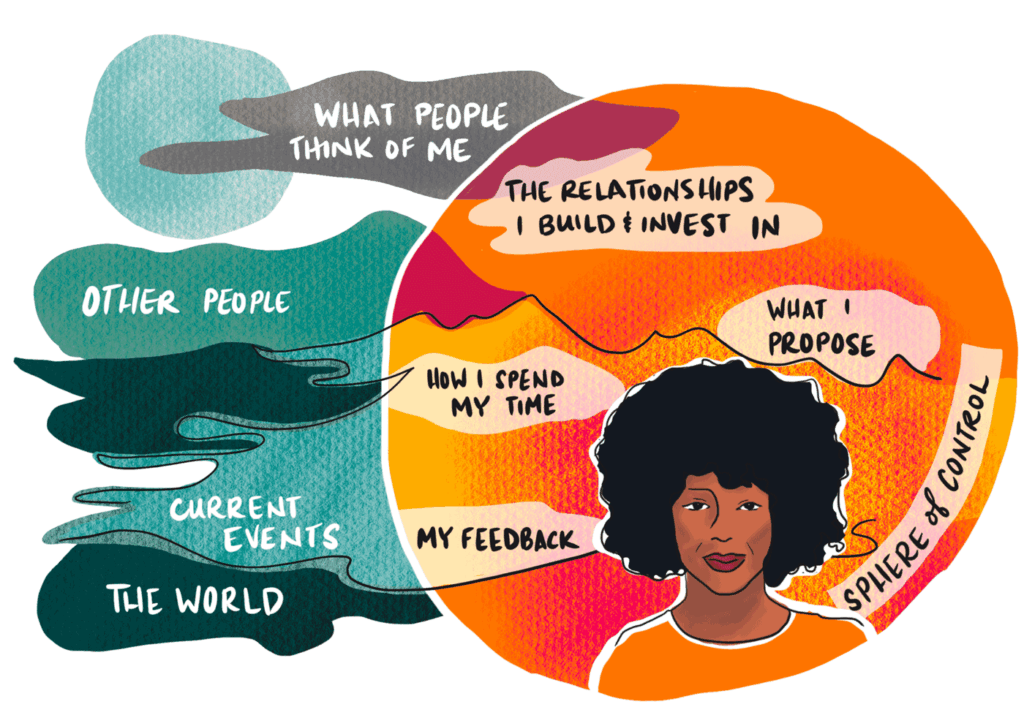 Outside your sphere: what people think of me, current events, the world. Inside your sphere of control: the relationships I build and invest in, how I spend my time, what I propose.